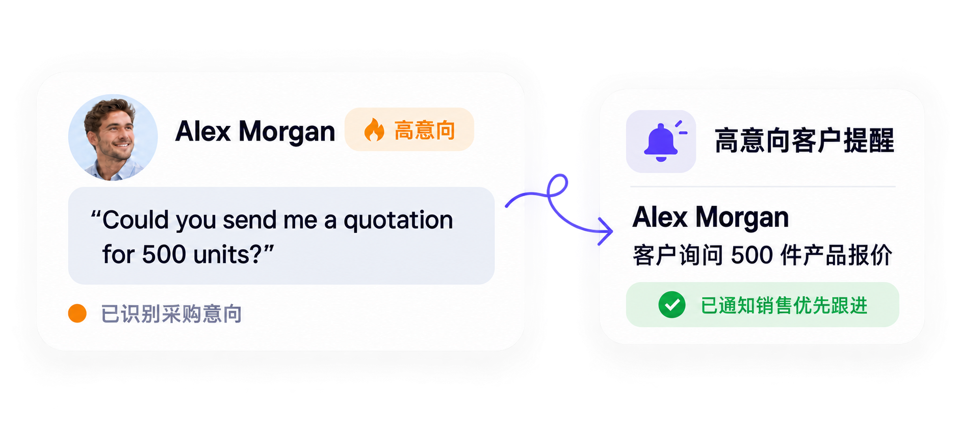 Alex Morgan 询问 500 件产品报价，AI 识别采购意向并通知销售优先跟进。内容仅作功能演示。