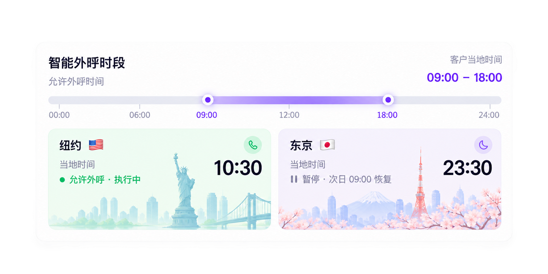 智能外呼时段：09:00 至 18:00 允许外呼；纽约当地 10:30 执行中，东京当地 23:30 暂停，次日 09:00 恢复